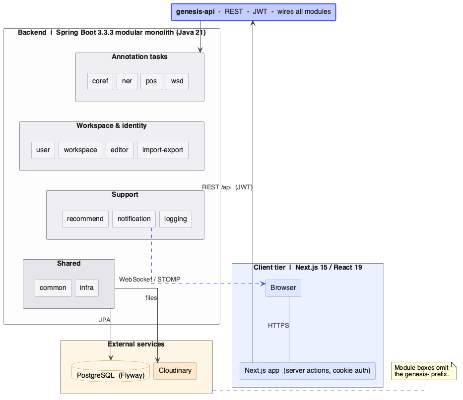 System architecture