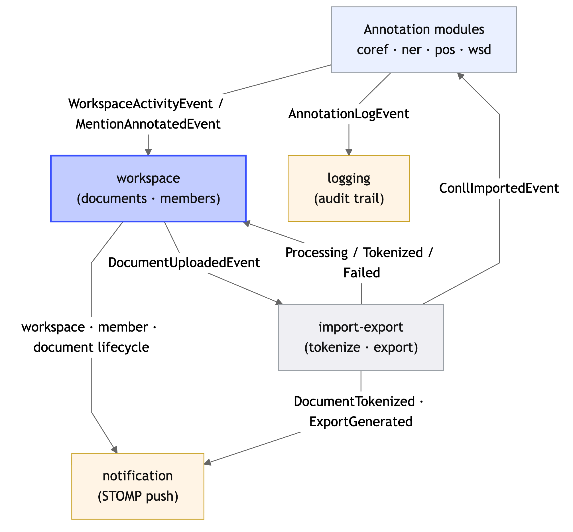 Module dependencies and events