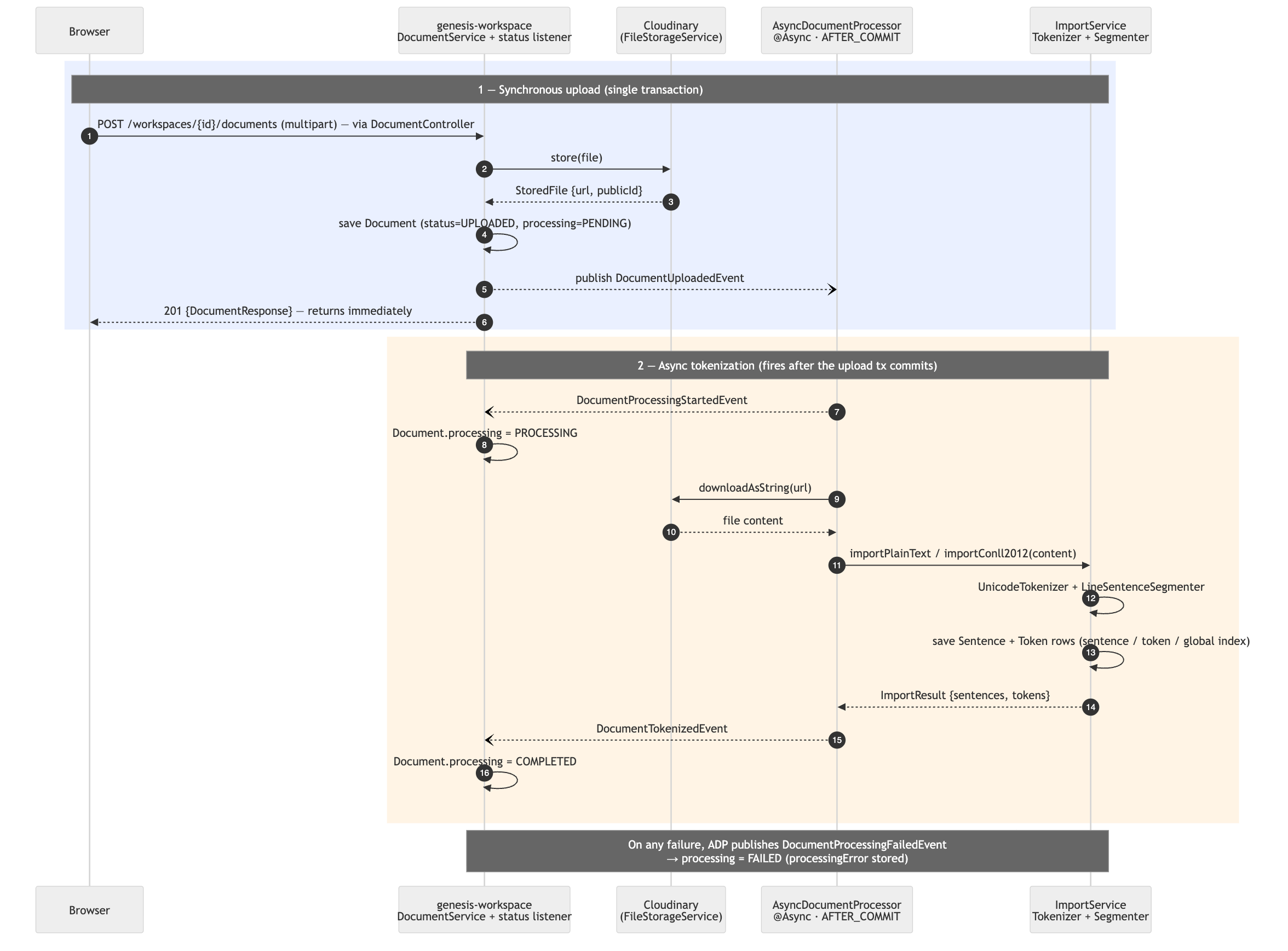Upload and tokenization flow