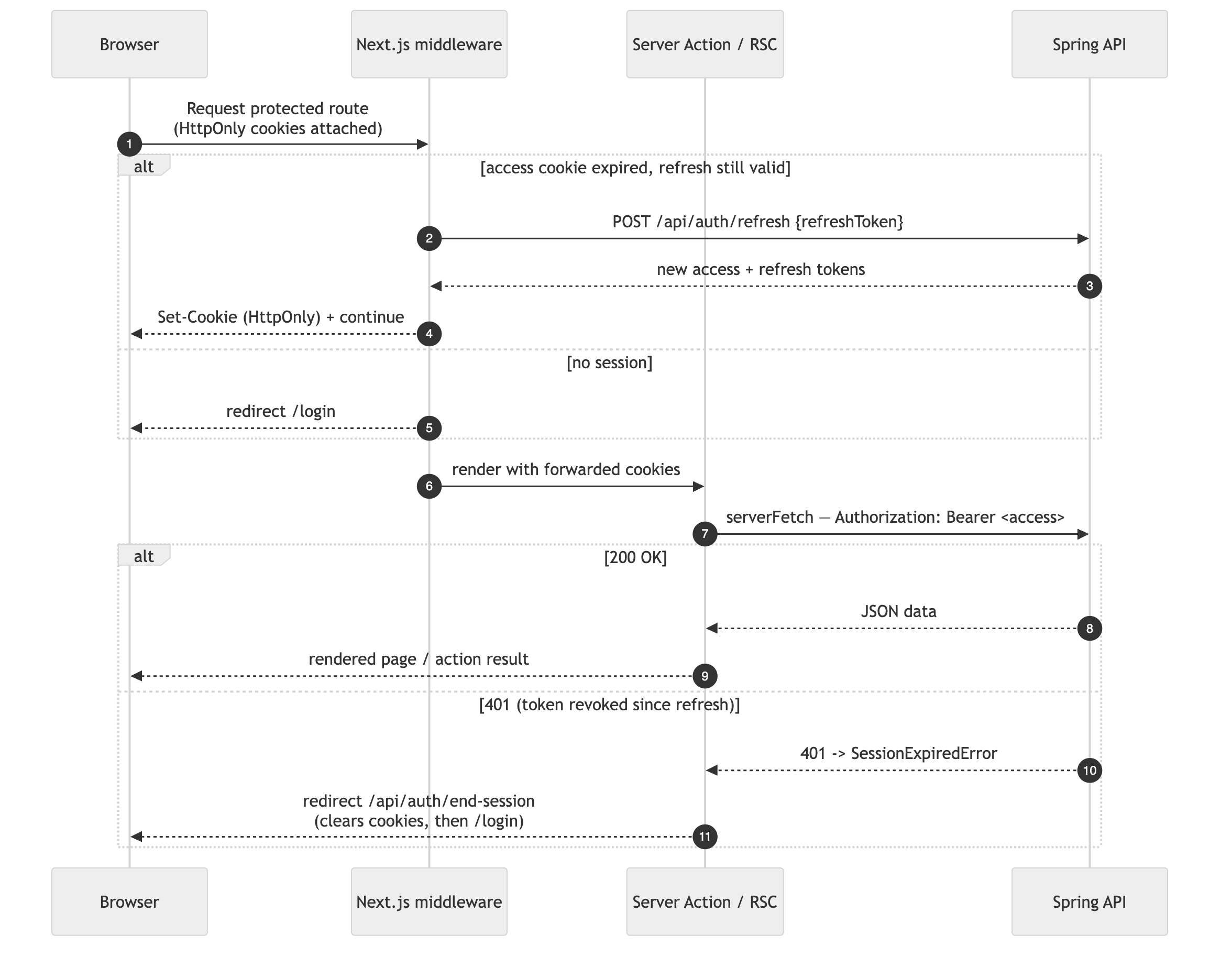 Frontend data flow