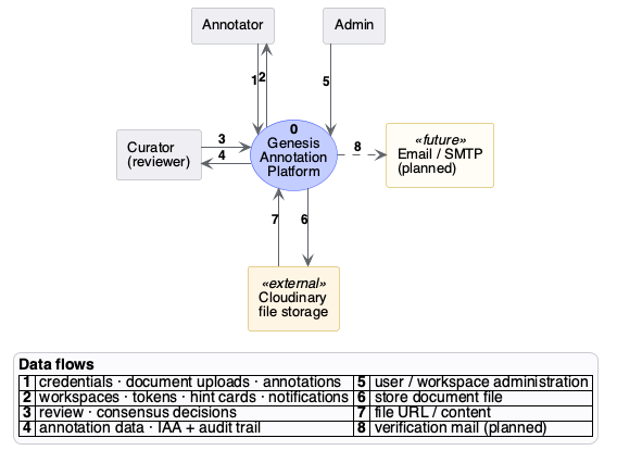 System context