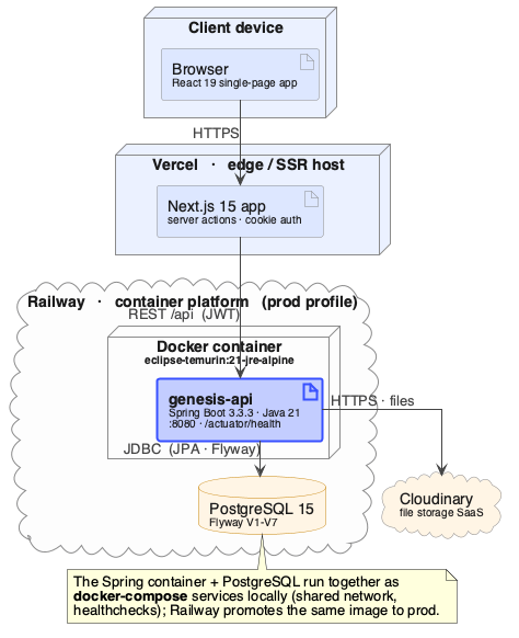 Deployment diagram