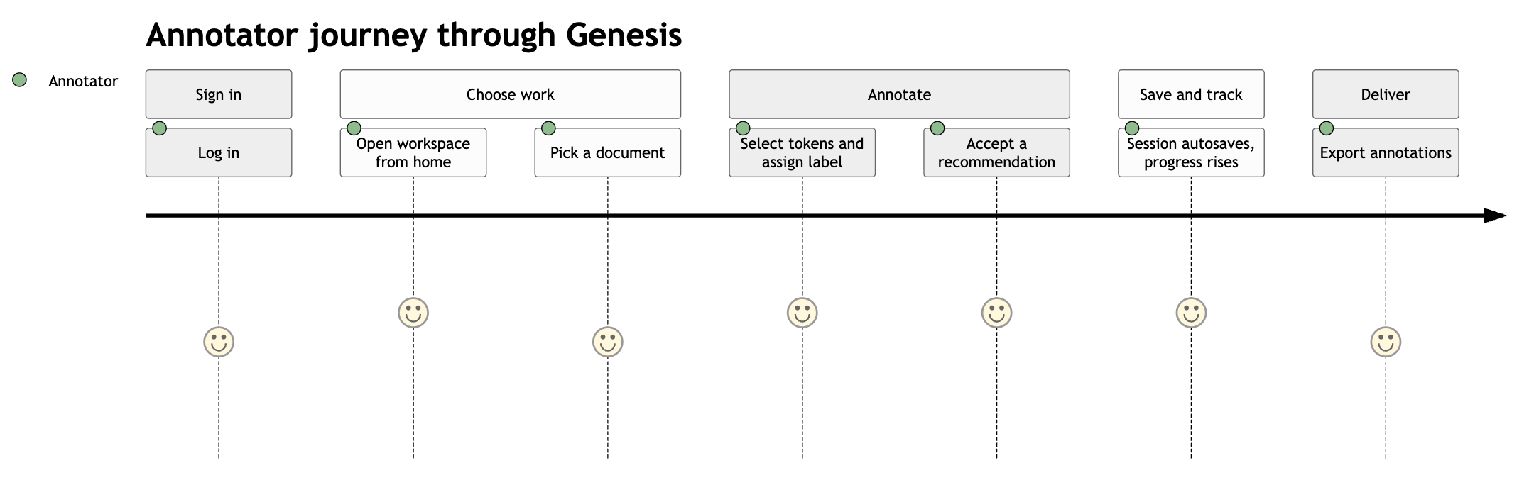 User journey